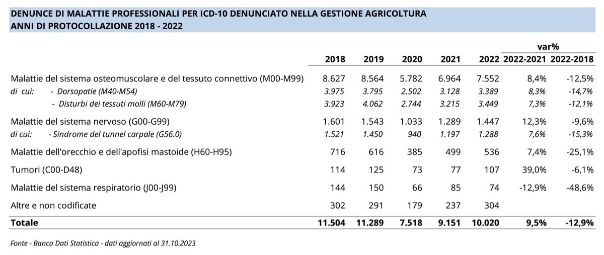 Andamento delle malattie professionali denunciate nella gestione agricoltura nel quinquiennio 2018-2022